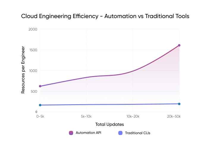 Chart depicting cloud engineering efficiency