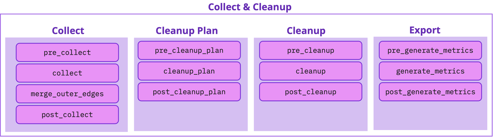 `collect_and_cleanup` phases