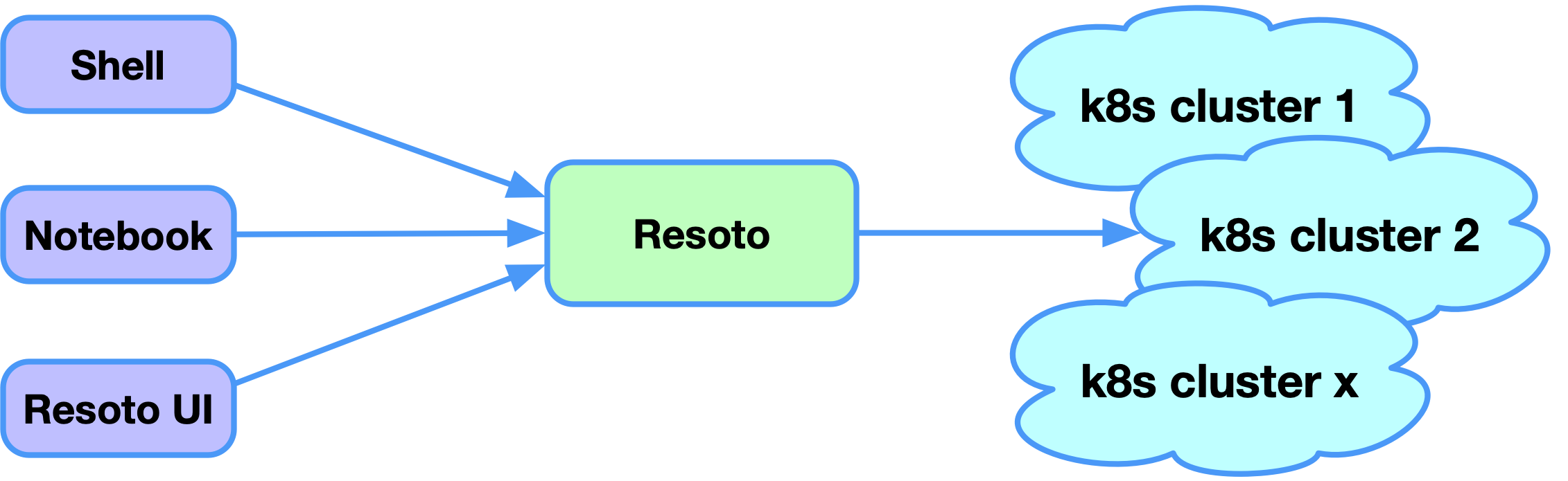 Resoto Overview